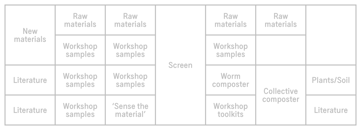 Material journey – Front view of the material archive and compost area.